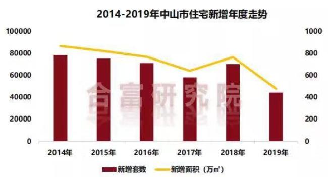 中山房价走势最新消息，市场分析与未来预测