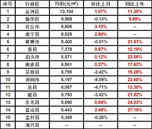 河北黄骅楼市最新房价动态解析