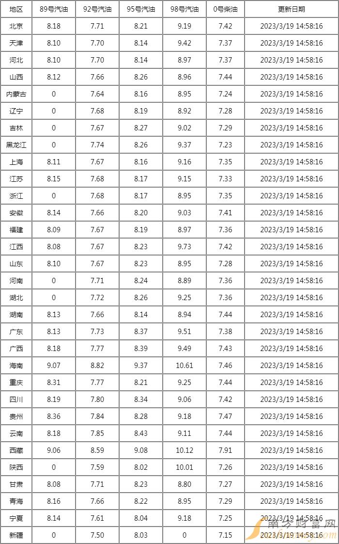 最新汽油价格动态与影响分析