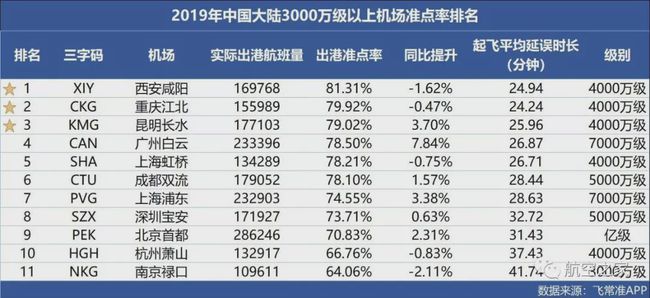 中国机场最新排名揭示，航空枢纽新格局解读