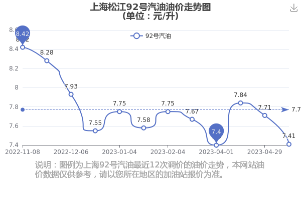 上海92号汽油最新价格动态解析