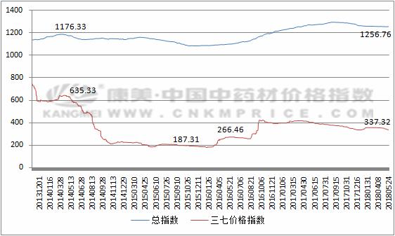 三七价格最新走势解析