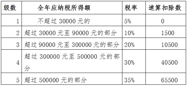 最新个税税率表全面解读