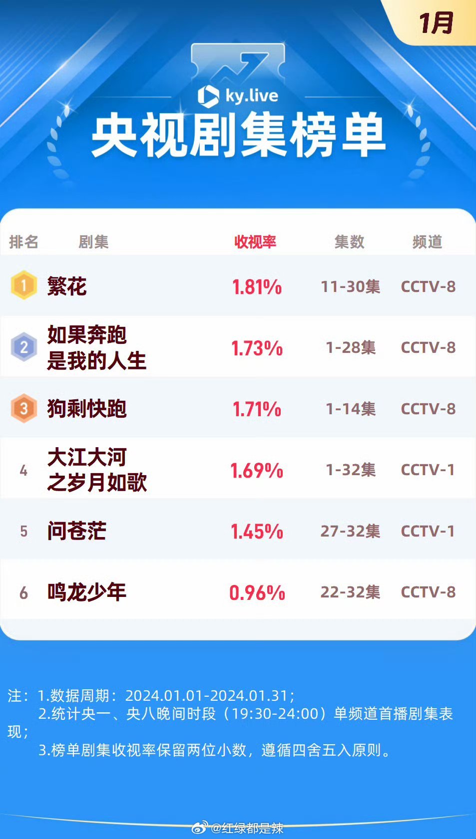 电视剧收视率分析报告最新出炉